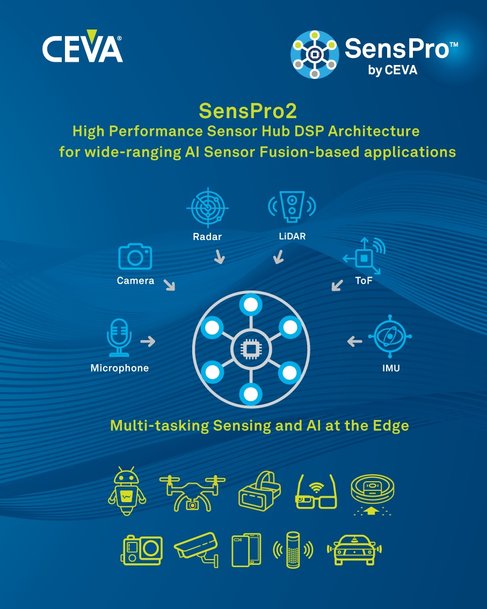 CEVA Extends its Leadership in High Performance Scalable Sensor Hub DSPs with 2nd Generation SensPro Family
